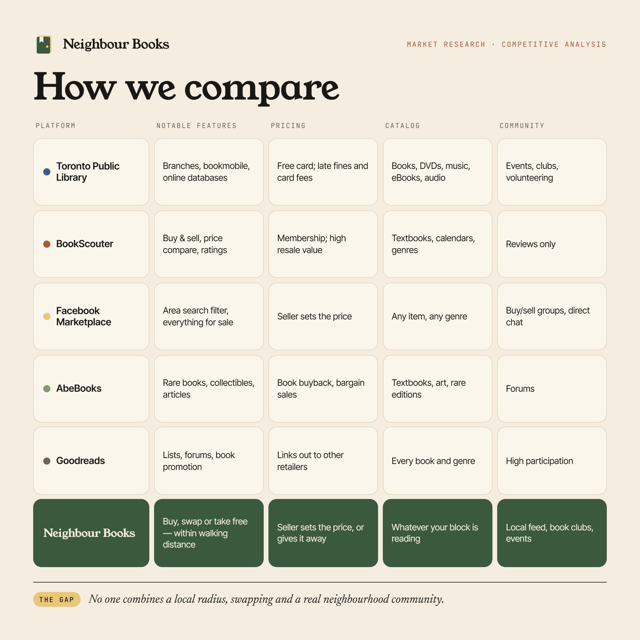 Competitive analysis comparing five platforms with Neighbour Books