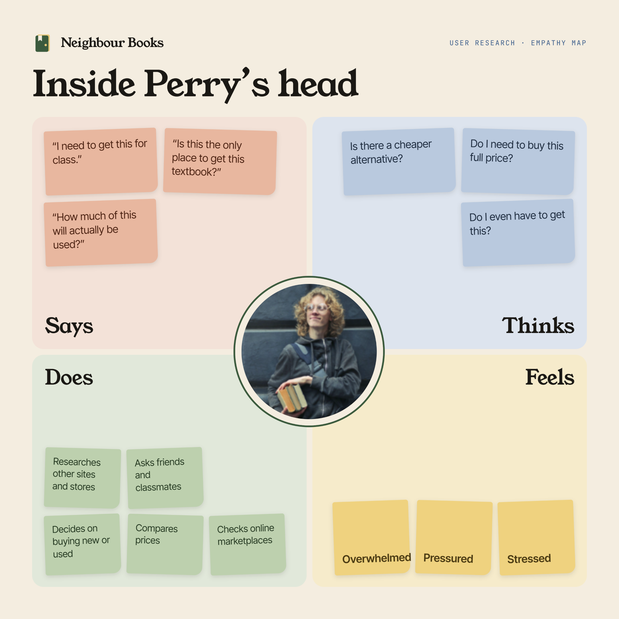 Empathy map for Perry: says, thinks, does, feels